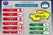 آخرین وضعیت مبتلایان به کووید۱۹ در هفتم تیر ماه ۱۴۰۰ در قم